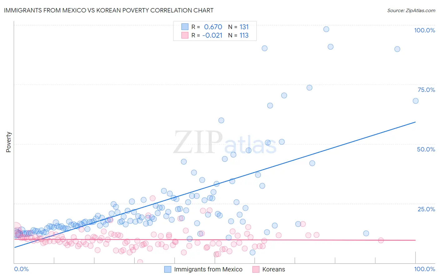 Immigrants from Mexico vs Korean Poverty