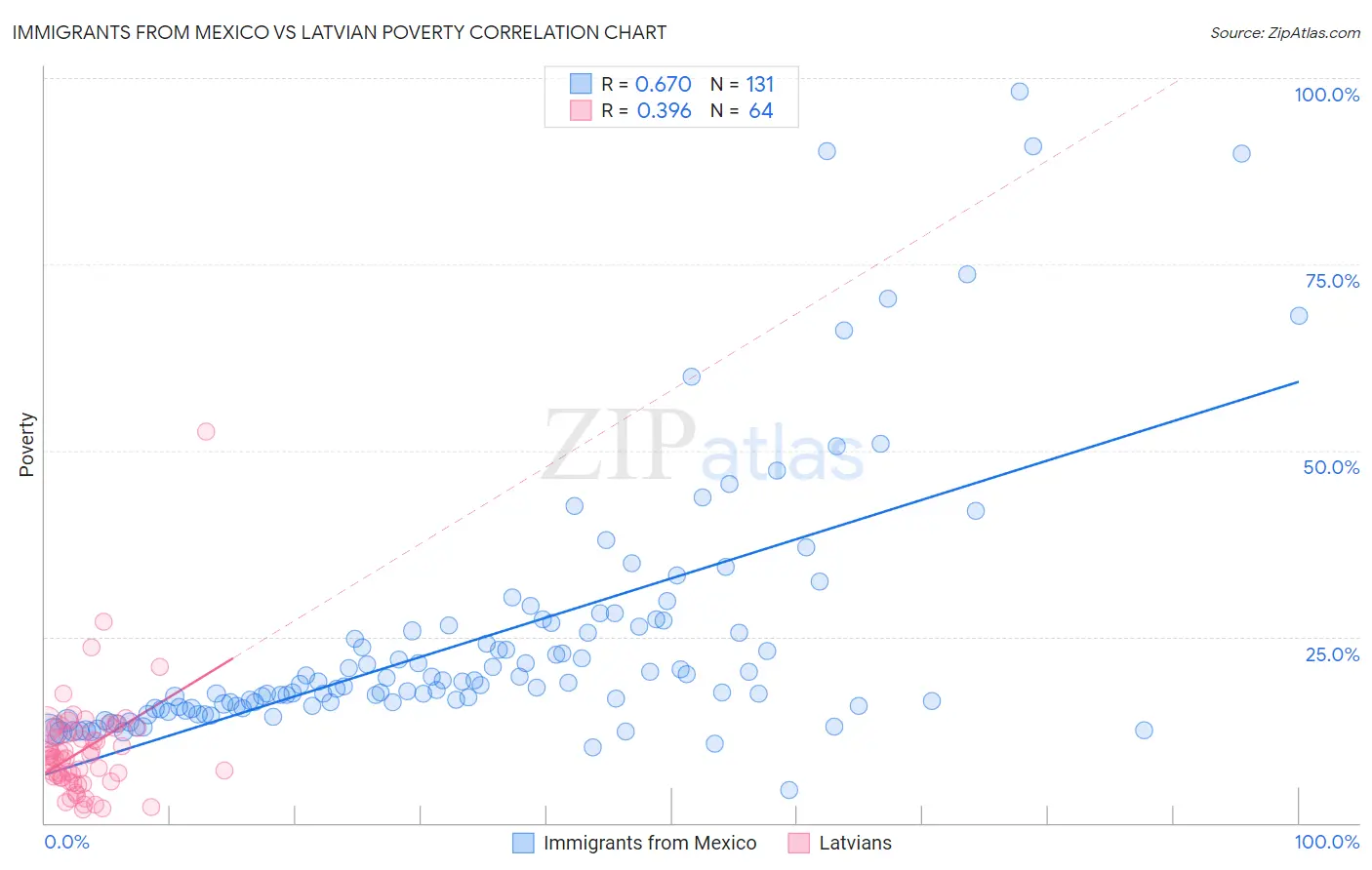 Immigrants from Mexico vs Latvian Poverty
