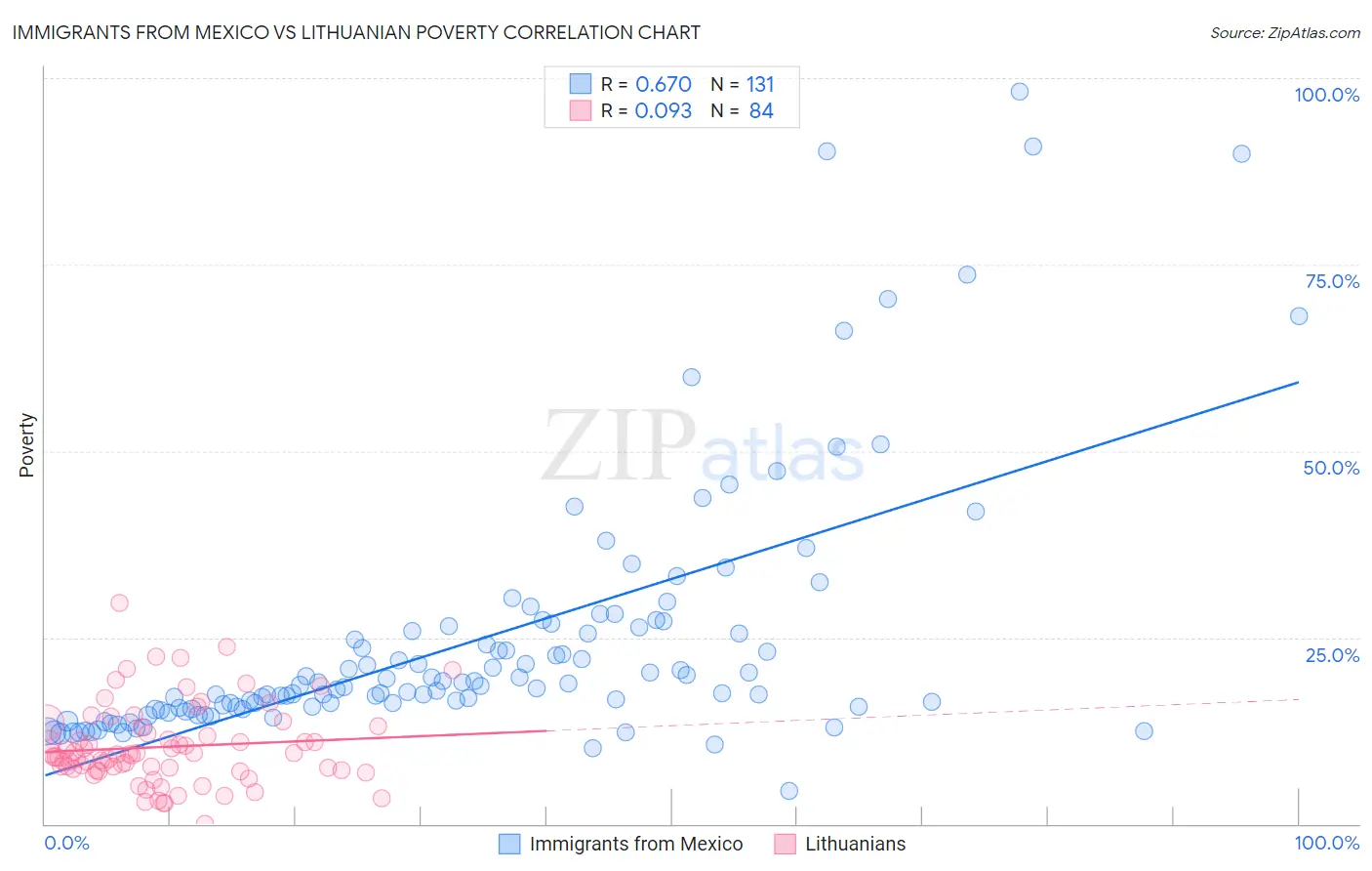 Immigrants from Mexico vs Lithuanian Poverty
