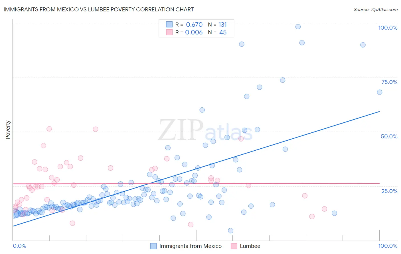 Immigrants from Mexico vs Lumbee Poverty