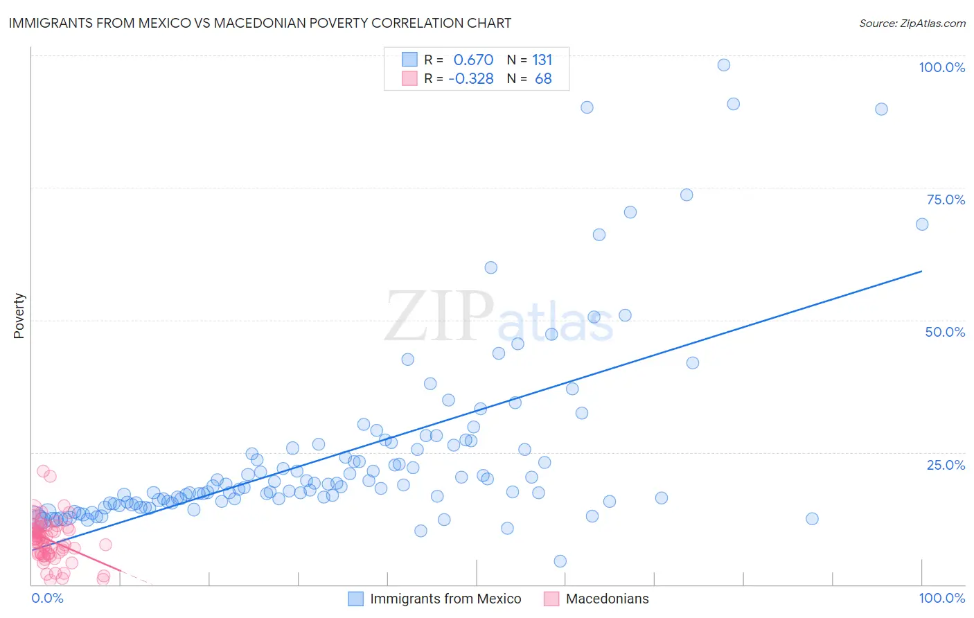 Immigrants from Mexico vs Macedonian Poverty