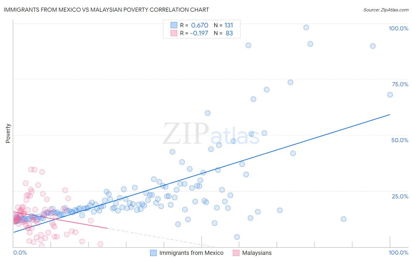 Immigrants from Mexico vs Malaysian Poverty