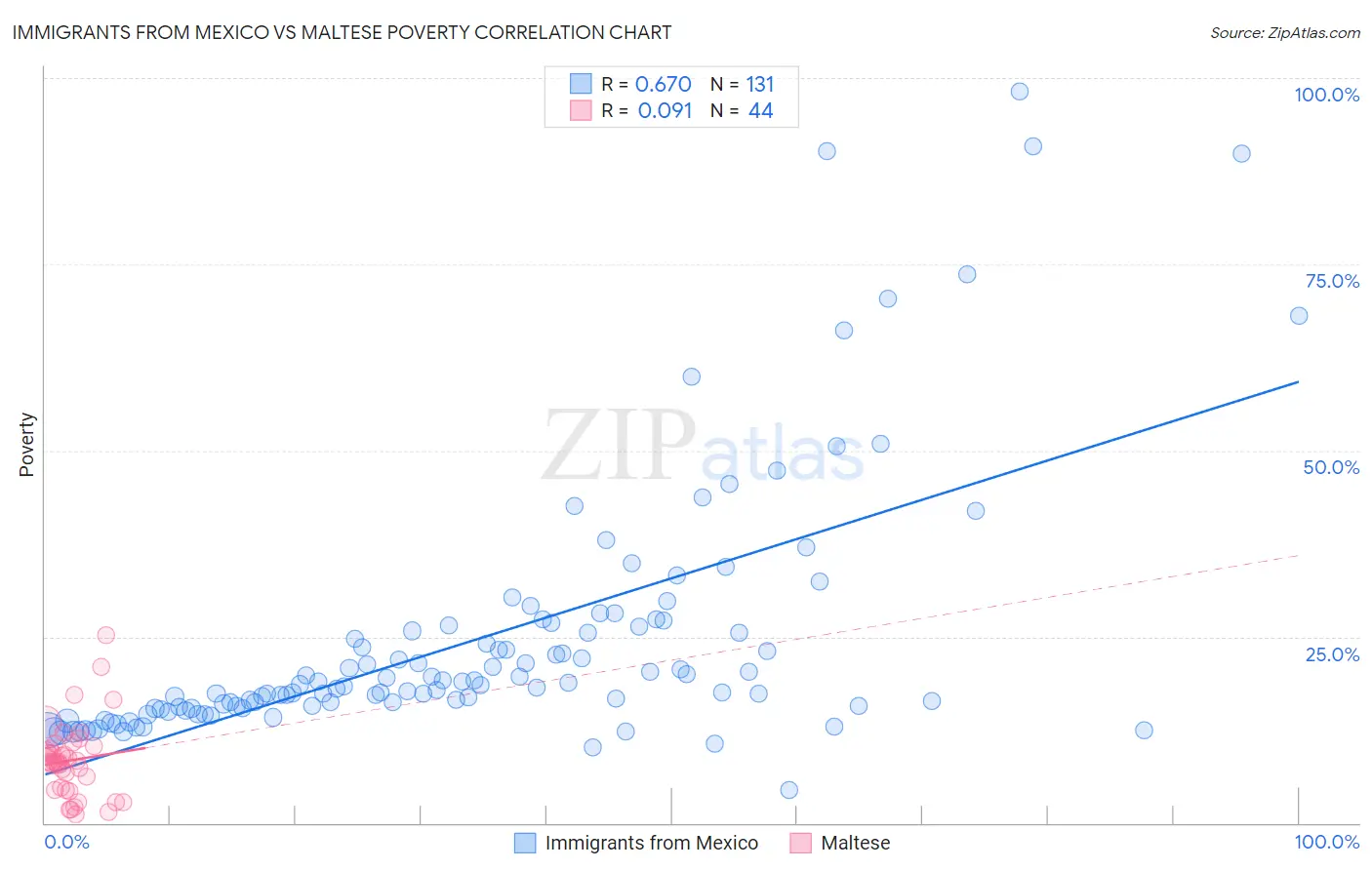 Immigrants from Mexico vs Maltese Poverty