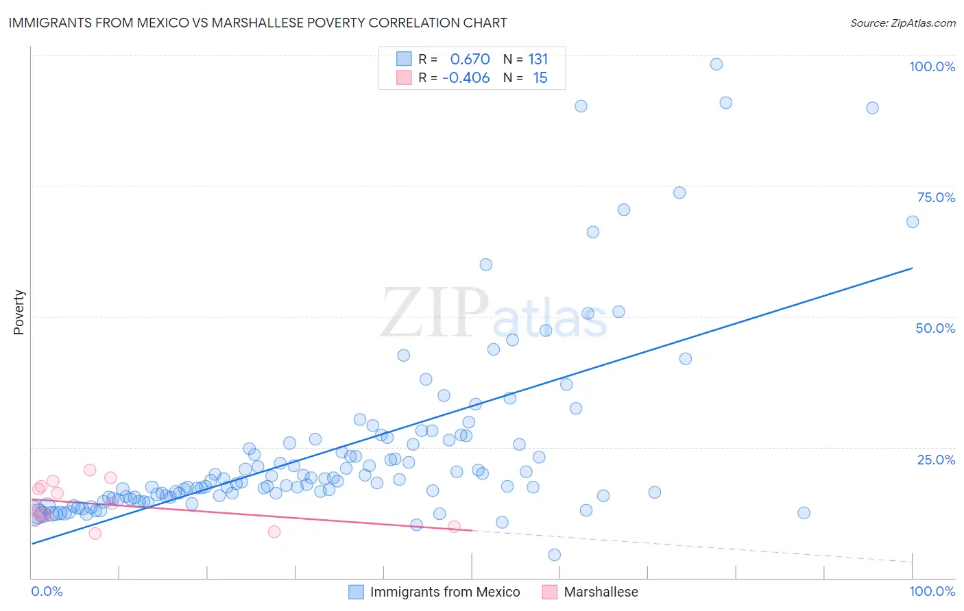 Immigrants from Mexico vs Marshallese Poverty