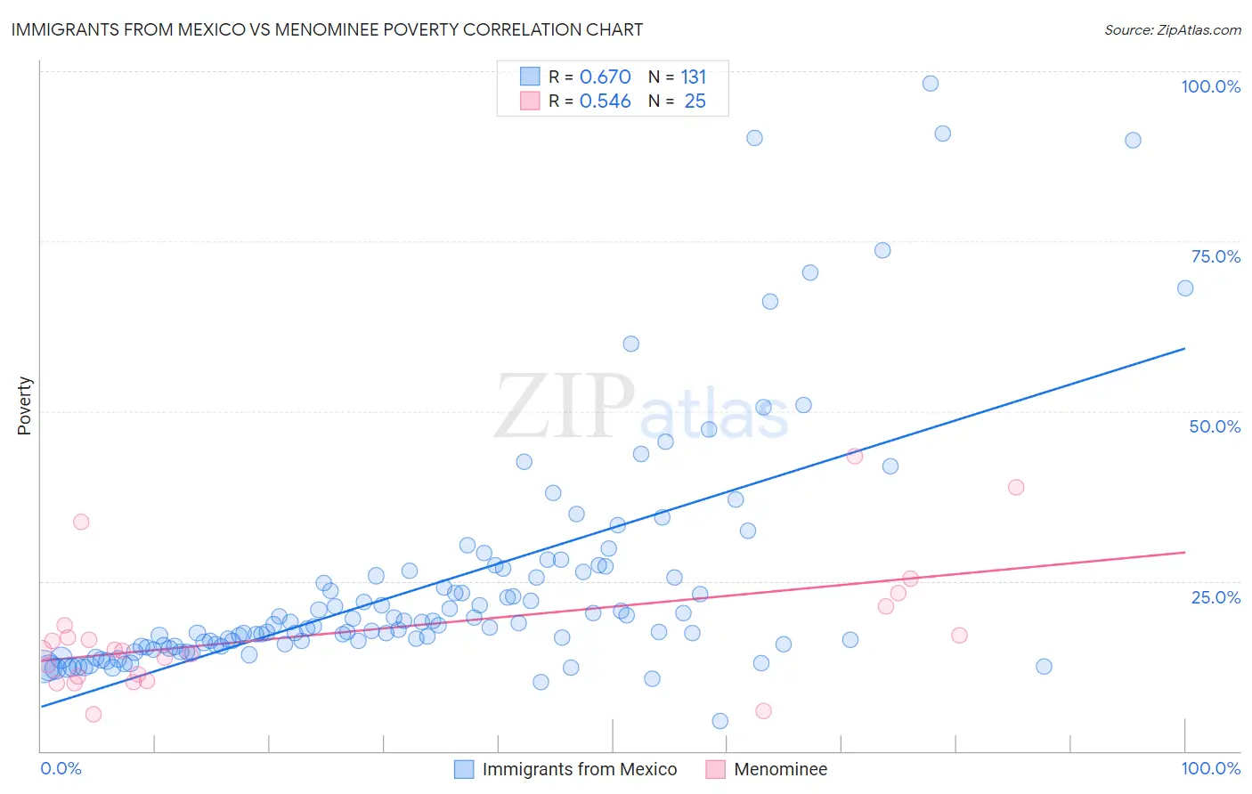 Immigrants from Mexico vs Menominee Poverty