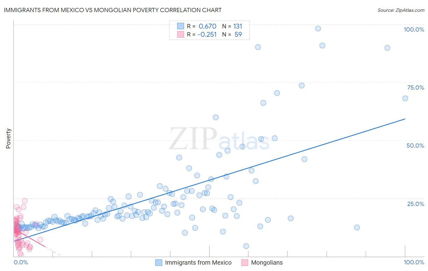 Immigrants from Mexico vs Mongolian Poverty