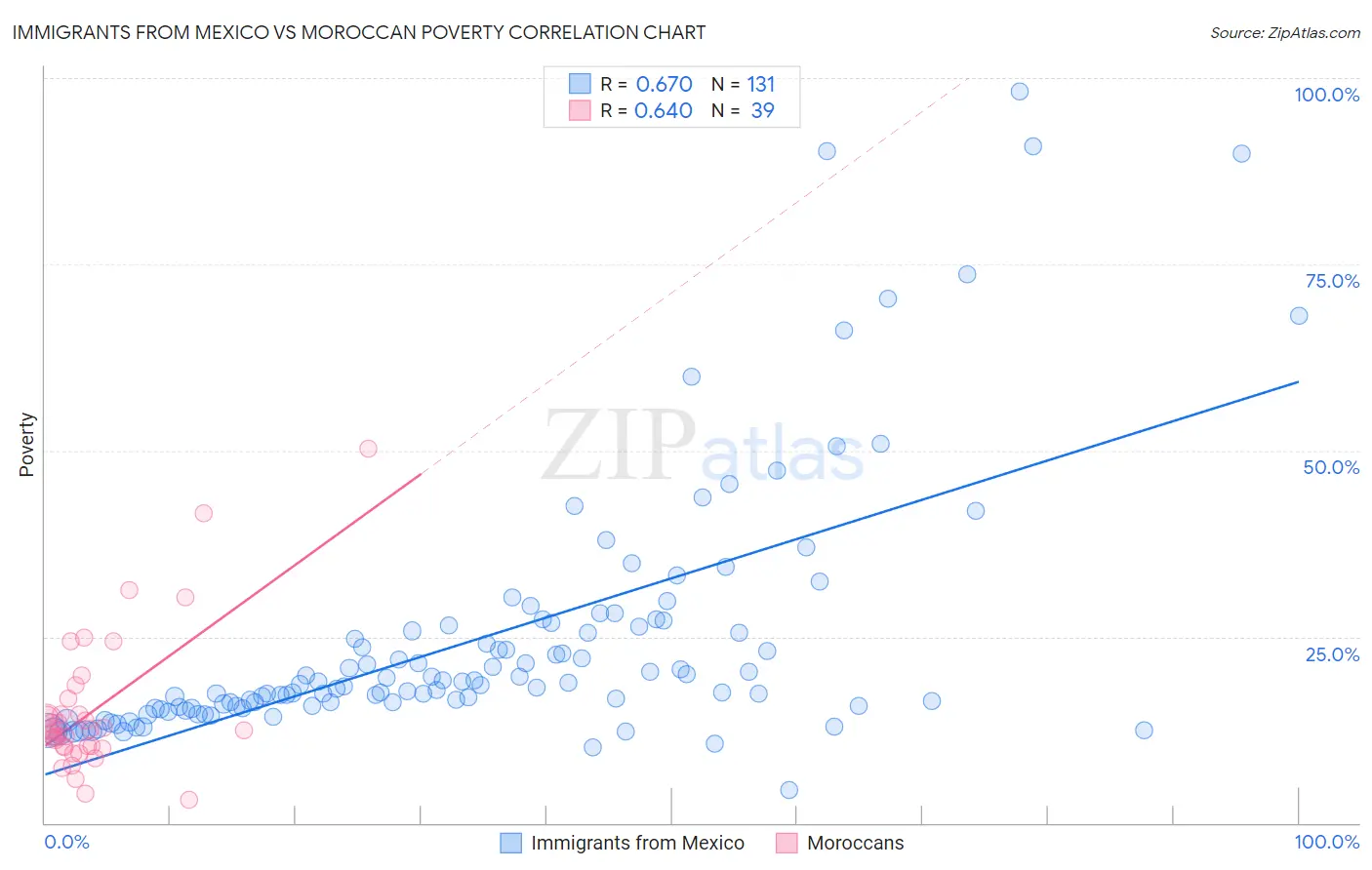 Immigrants from Mexico vs Moroccan Poverty