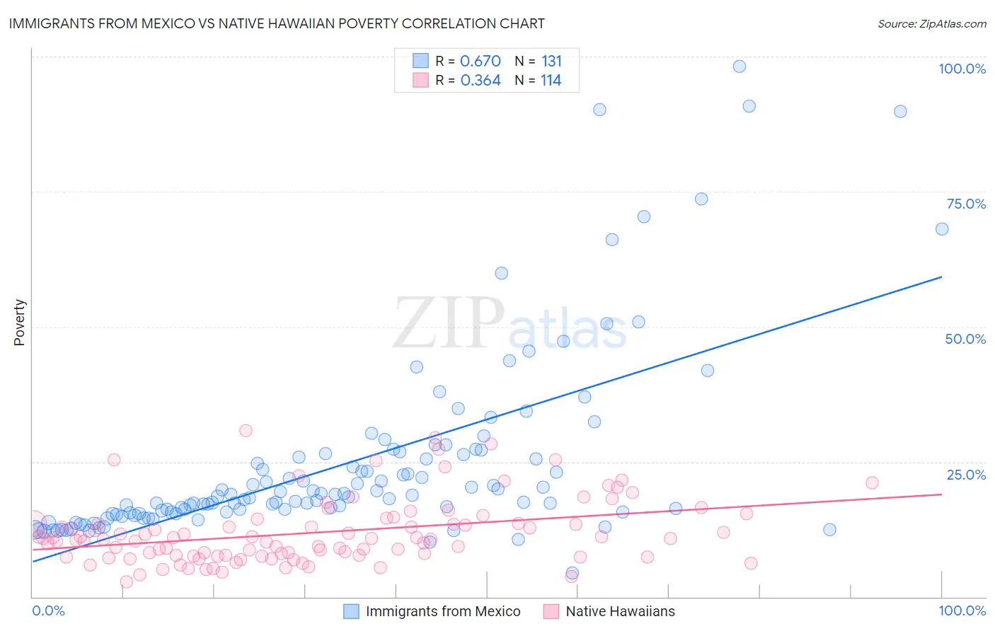 Immigrants from Mexico vs Native Hawaiian Poverty