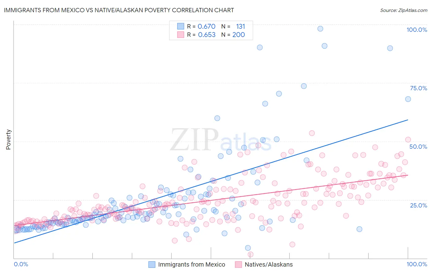 Immigrants from Mexico vs Native/Alaskan Poverty