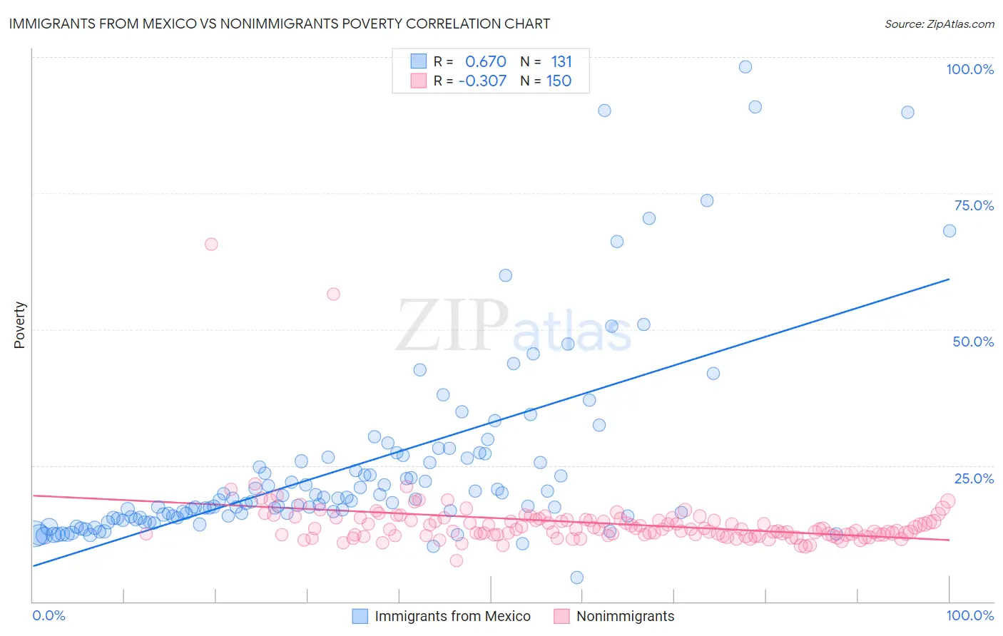 Immigrants from Mexico vs Nonimmigrants Poverty