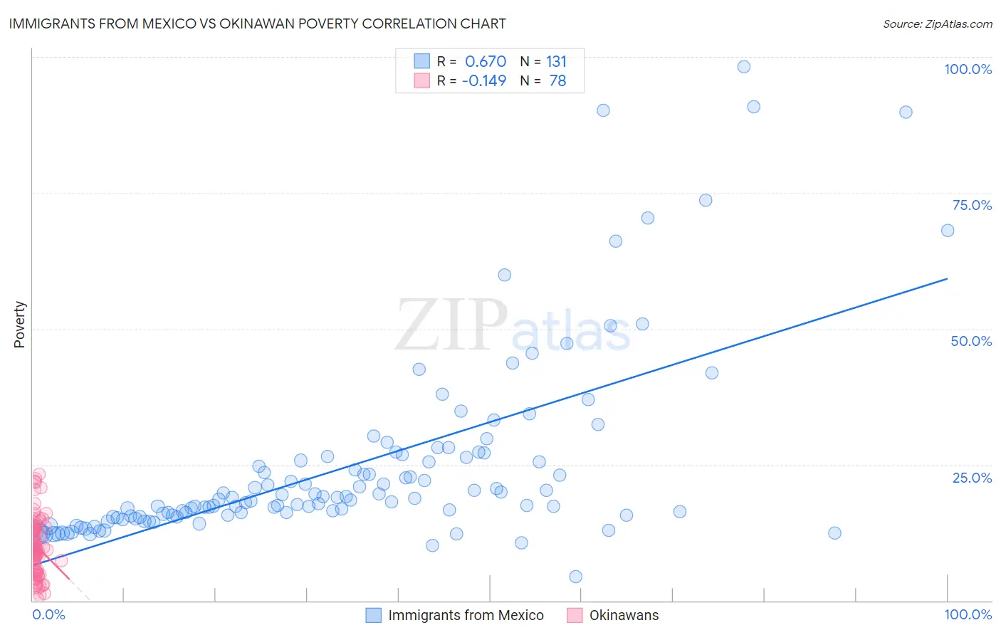 Immigrants from Mexico vs Okinawan Poverty