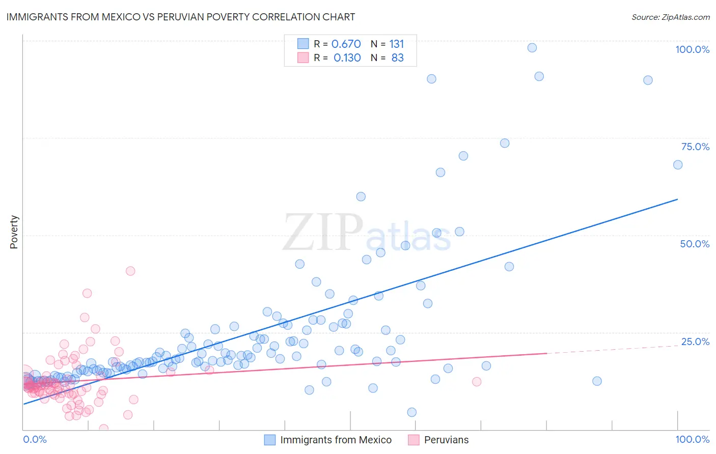 Immigrants from Mexico vs Peruvian Poverty