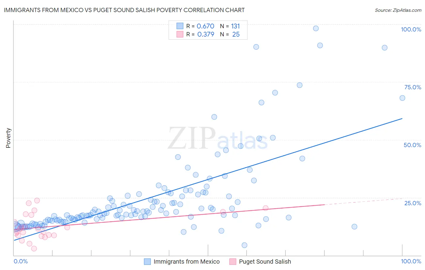 Immigrants from Mexico vs Puget Sound Salish Poverty