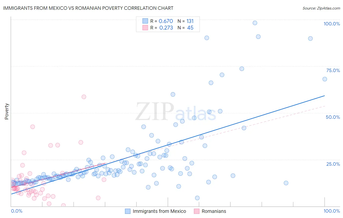 Immigrants from Mexico vs Romanian Poverty