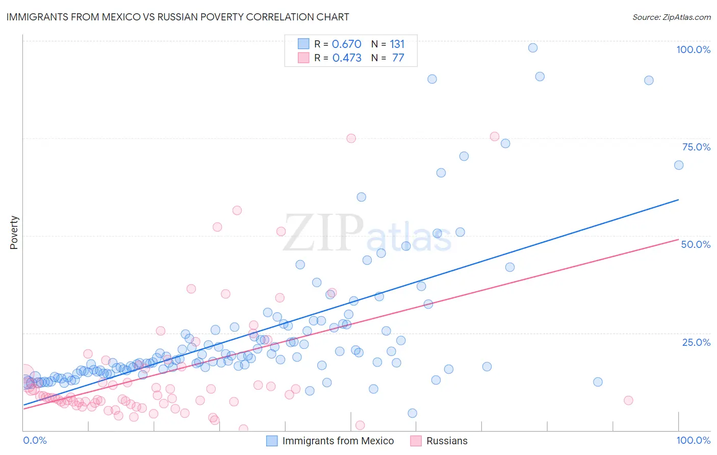 Immigrants from Mexico vs Russian Poverty