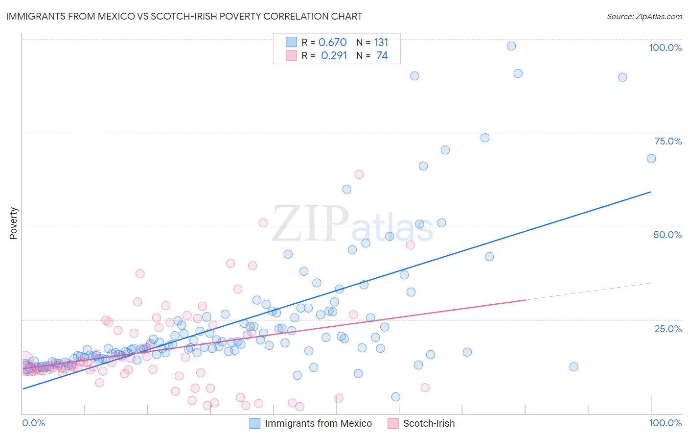 Immigrants from Mexico vs Scotch-Irish Poverty