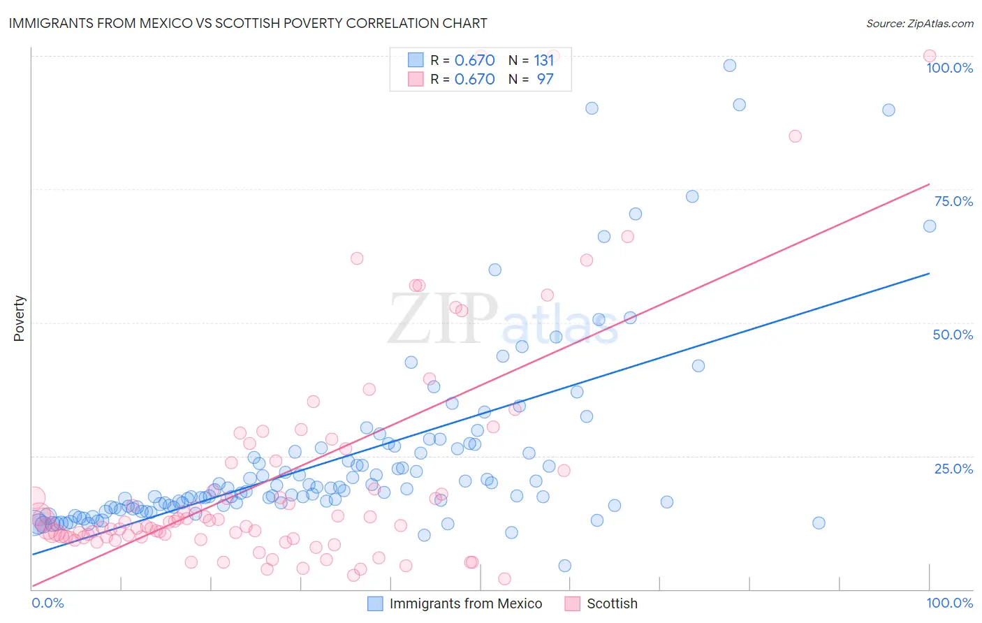 Immigrants from Mexico vs Scottish Poverty