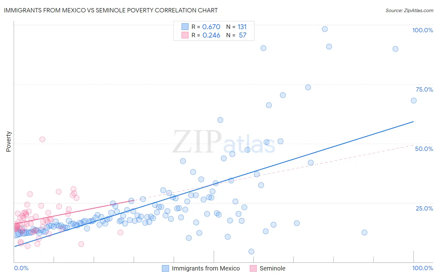 Immigrants from Mexico vs Seminole Poverty