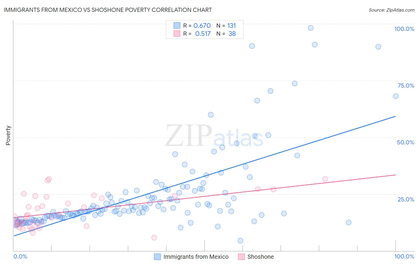 Immigrants from Mexico vs Shoshone Poverty