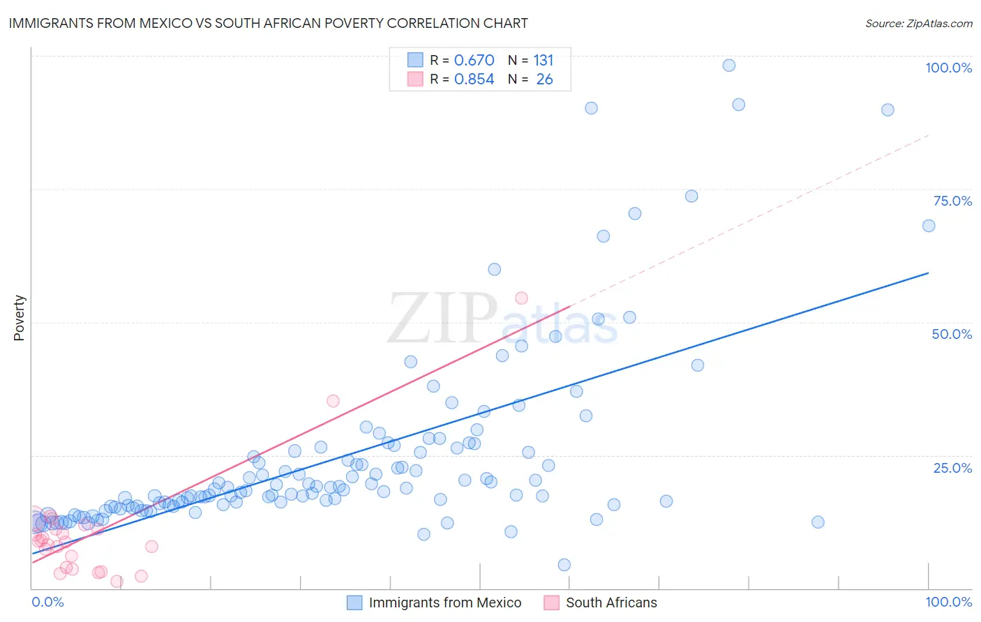 Immigrants from Mexico vs South African Poverty