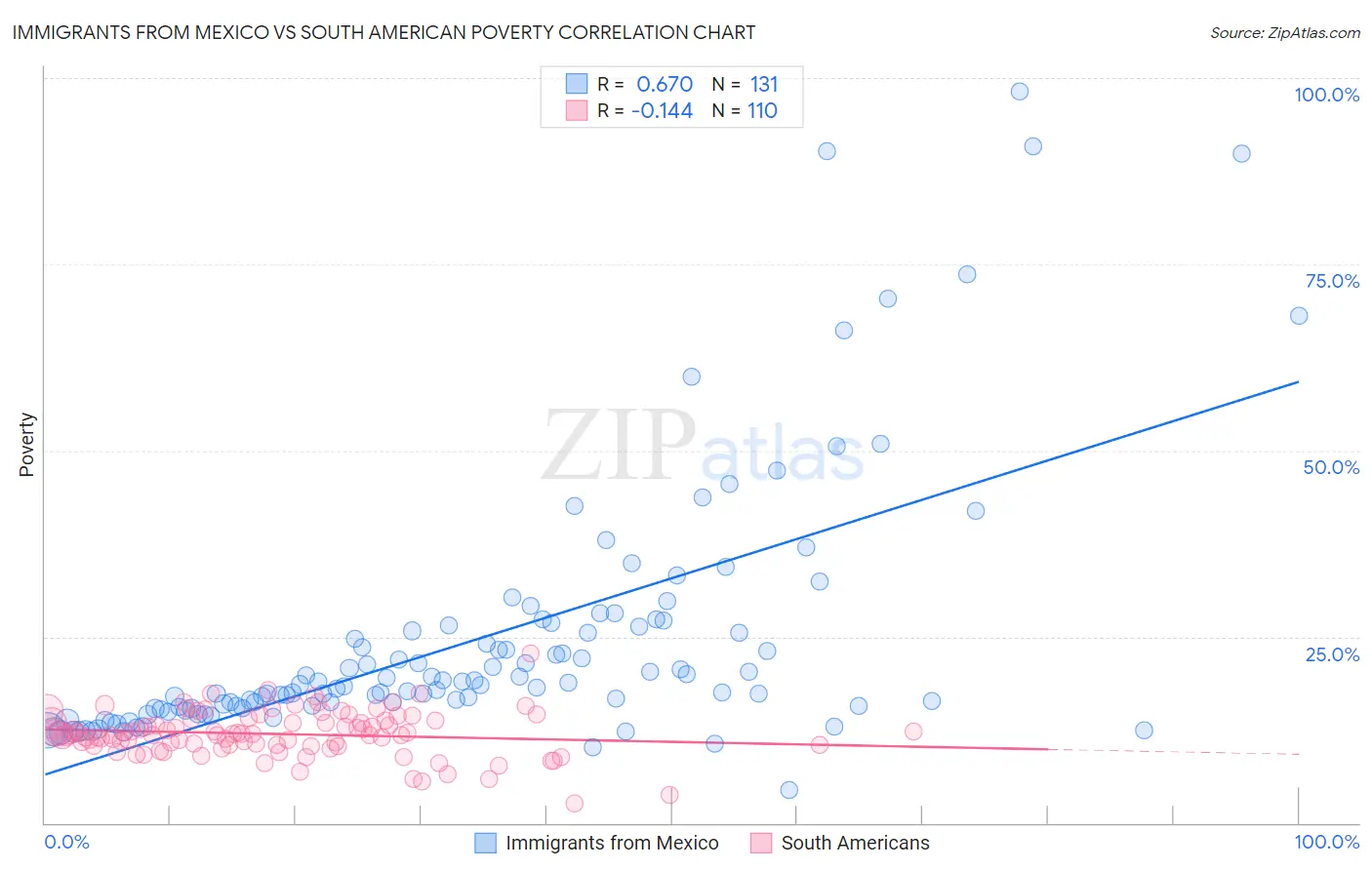 Immigrants from Mexico vs South American Poverty