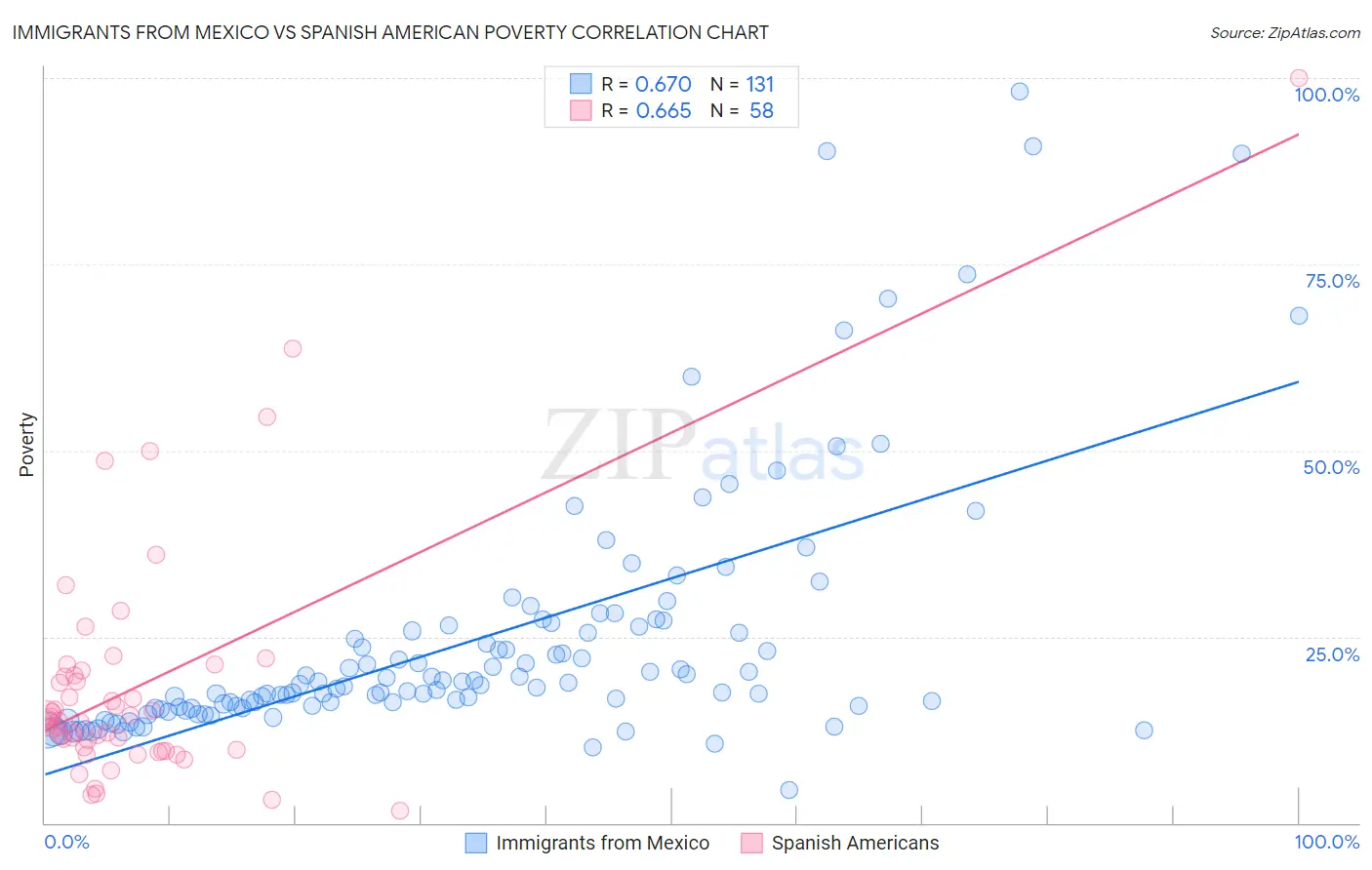 Immigrants from Mexico vs Spanish American Poverty