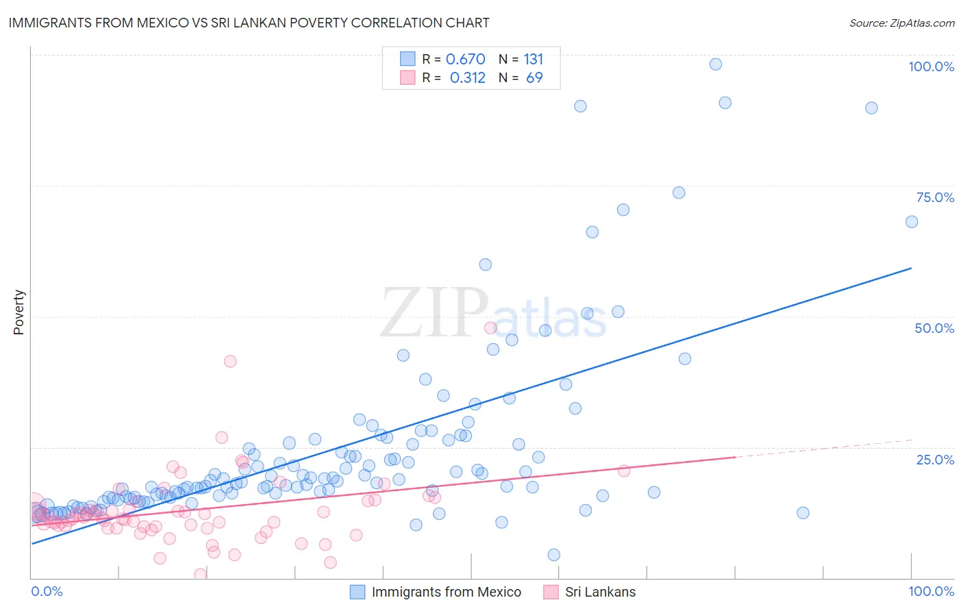 Immigrants from Mexico vs Sri Lankan Poverty