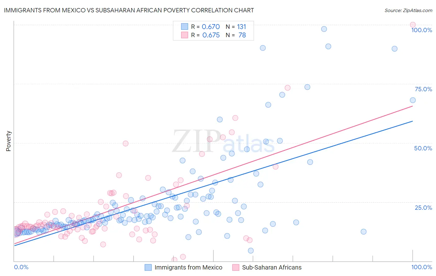 Immigrants from Mexico vs Subsaharan African Poverty