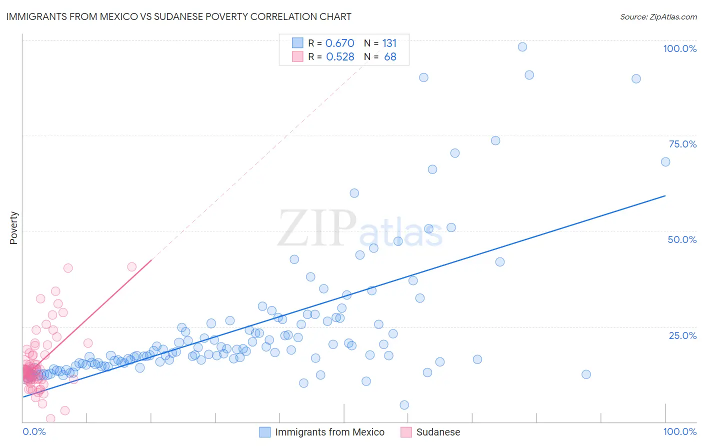 Immigrants from Mexico vs Sudanese Poverty
