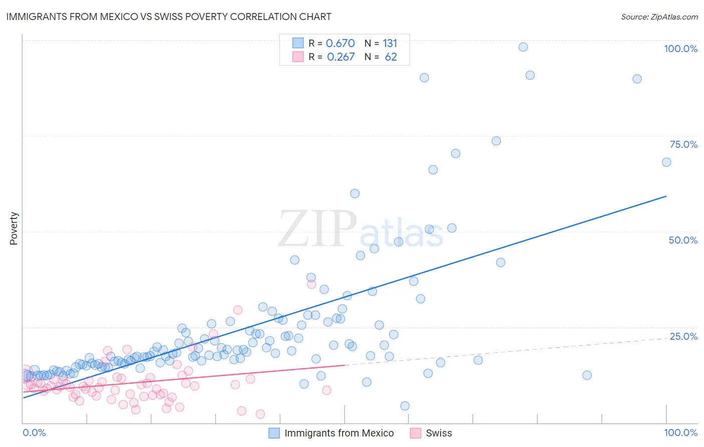 Immigrants from Mexico vs Swiss Poverty