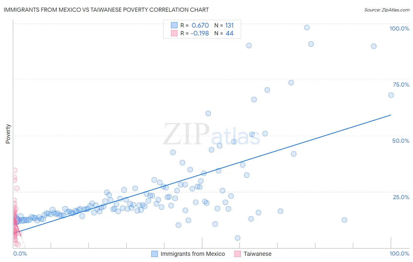 Immigrants from Mexico vs Taiwanese Poverty