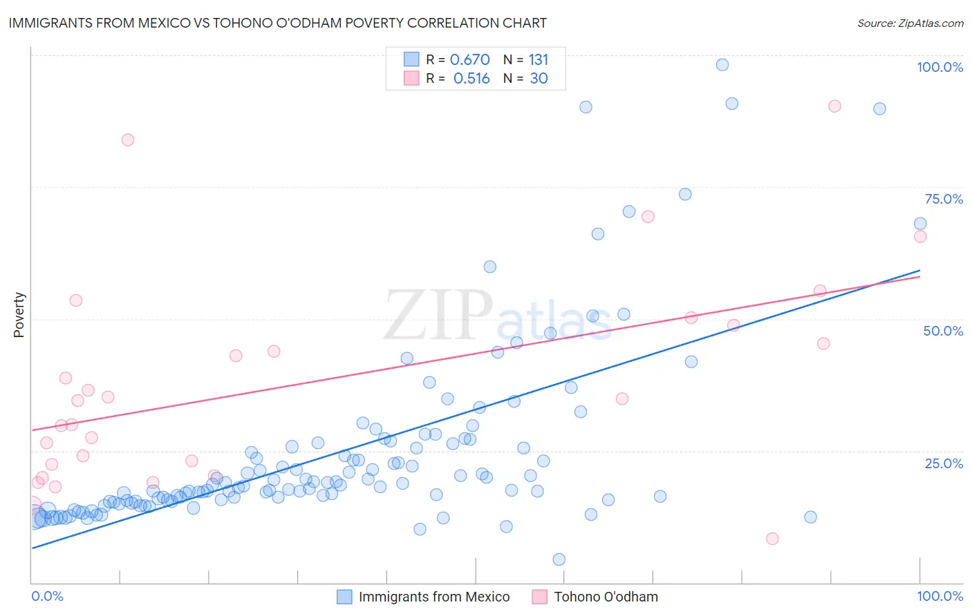 Immigrants from Mexico vs Tohono O'odham Poverty