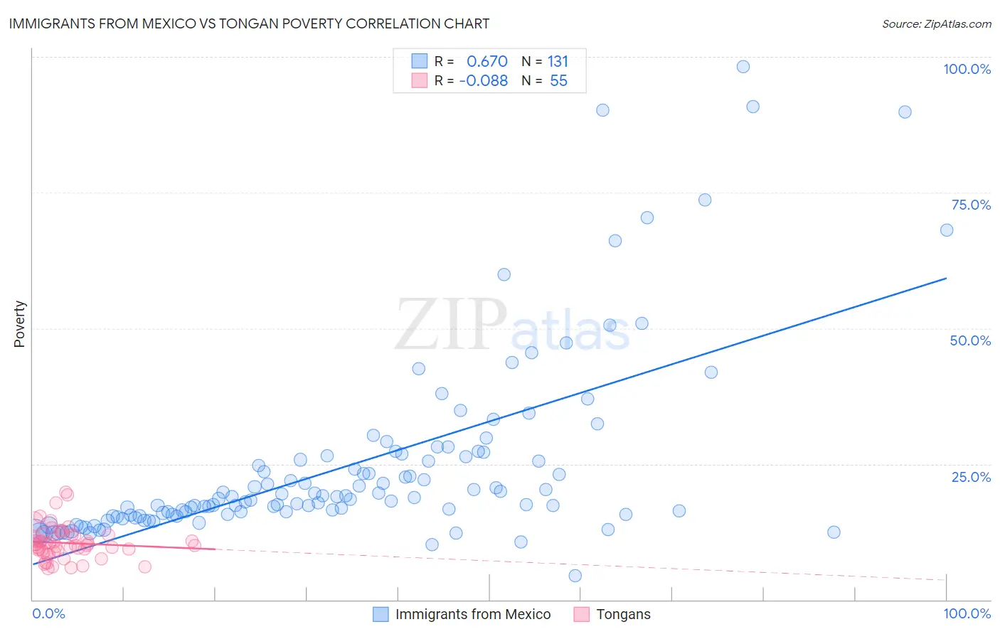 Immigrants from Mexico vs Tongan Poverty