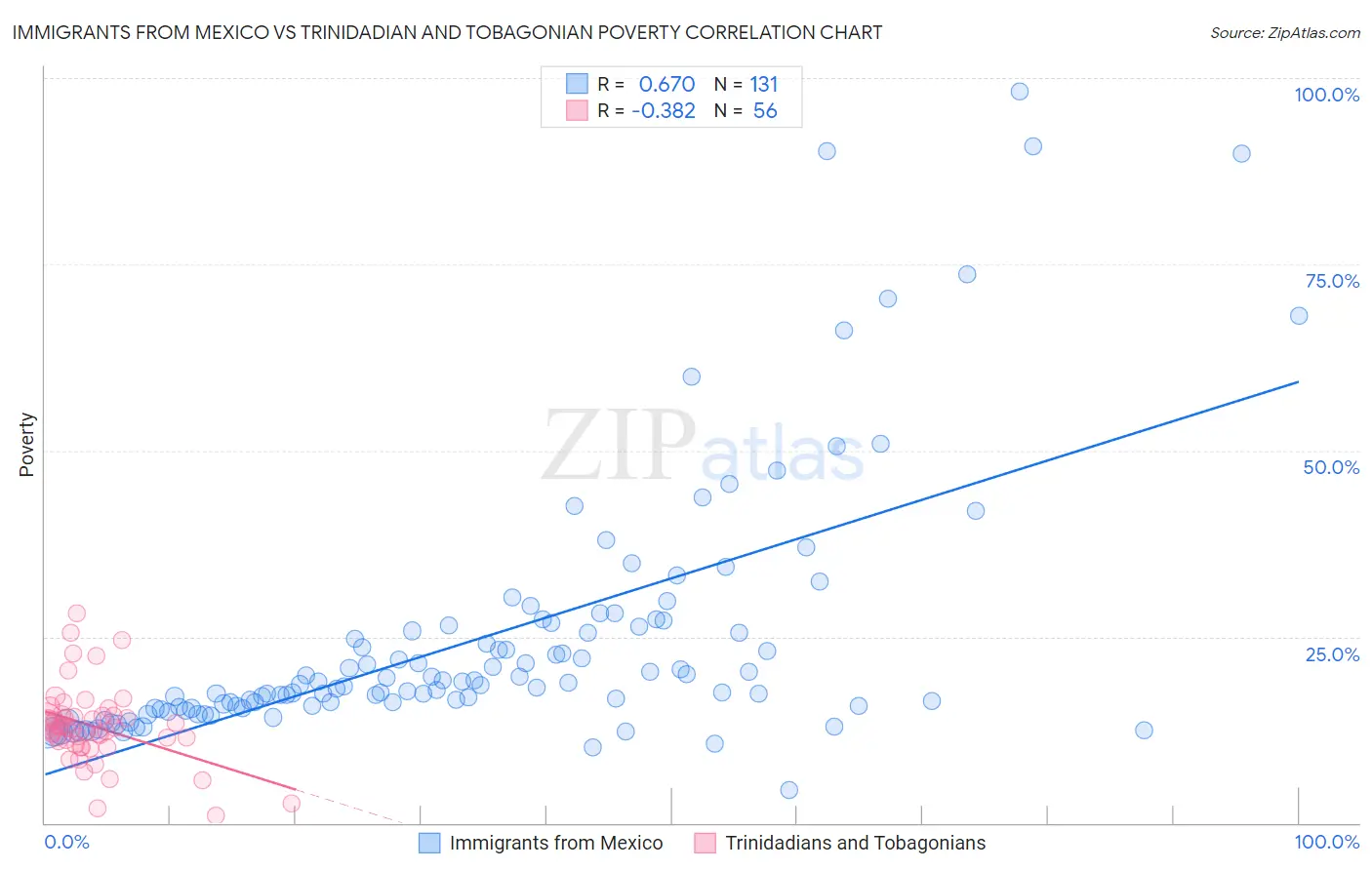 Immigrants from Mexico vs Trinidadian and Tobagonian Poverty