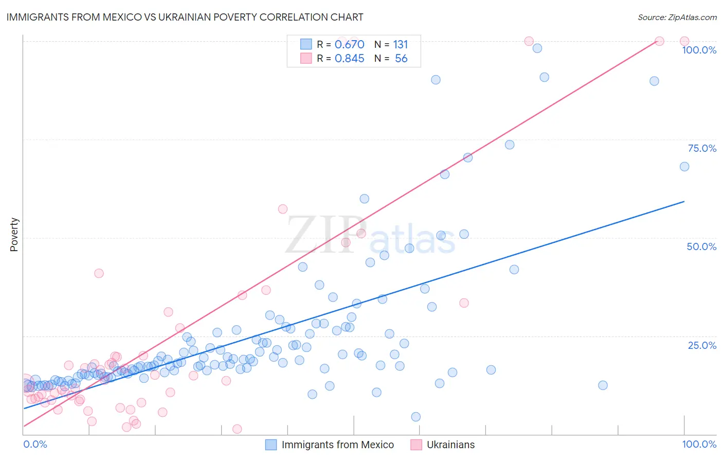 Immigrants from Mexico vs Ukrainian Poverty