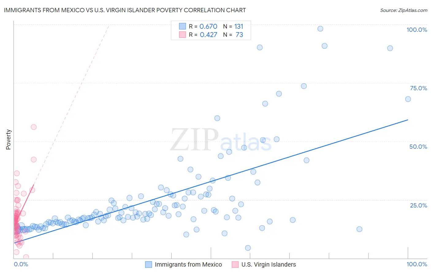 Immigrants from Mexico vs U.S. Virgin Islander Poverty