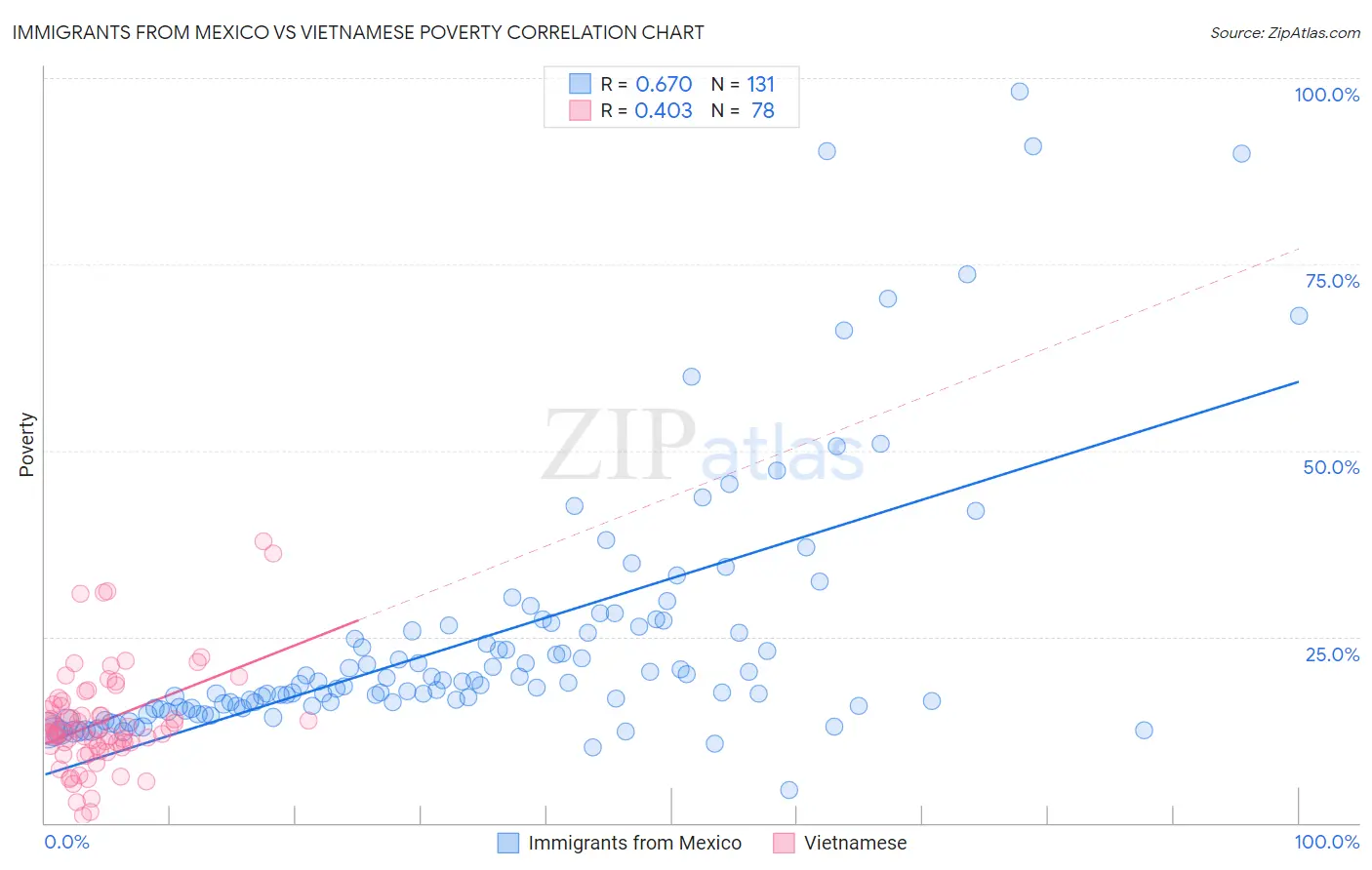 Immigrants from Mexico vs Vietnamese Poverty