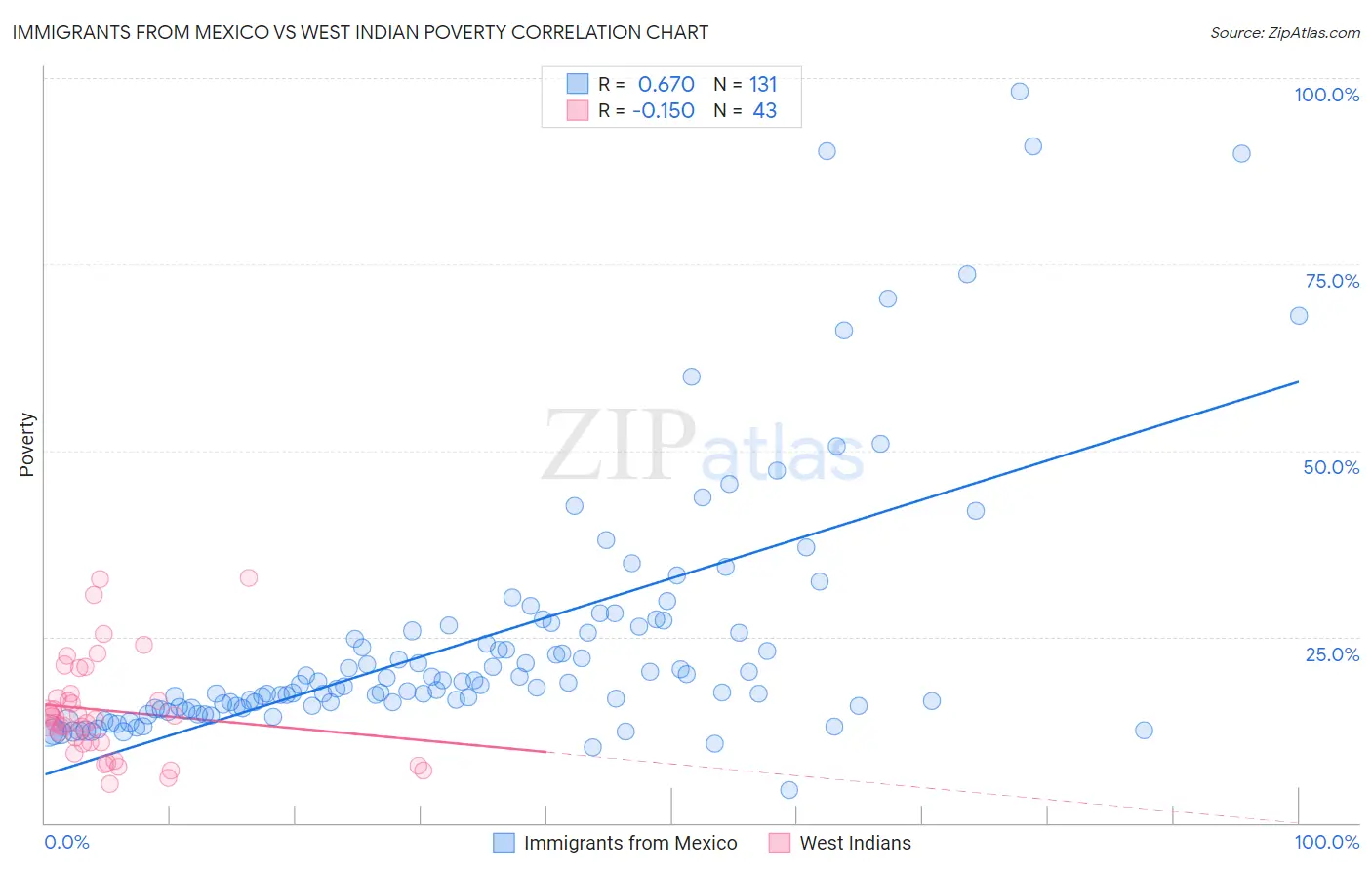 Immigrants from Mexico vs West Indian Poverty
