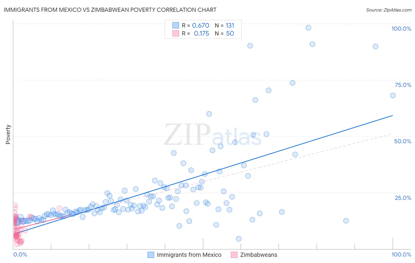 Immigrants from Mexico vs Zimbabwean Poverty