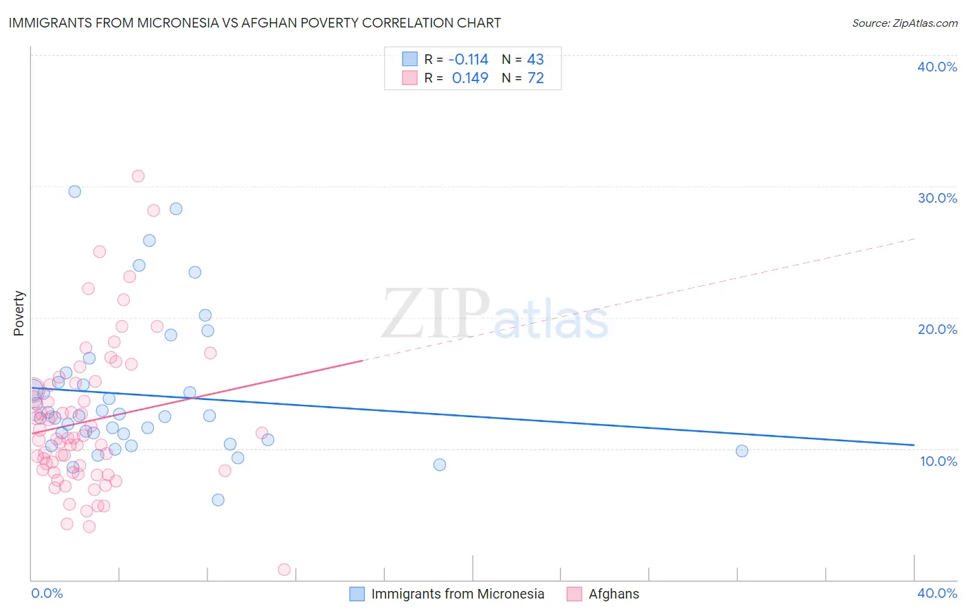 Immigrants from Micronesia vs Afghan Poverty