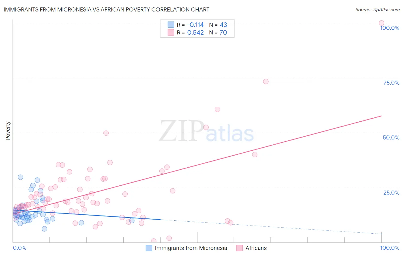 Immigrants from Micronesia vs African Poverty