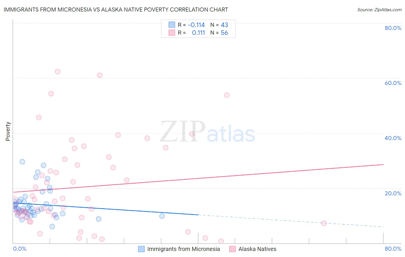 Immigrants from Micronesia vs Alaska Native Poverty