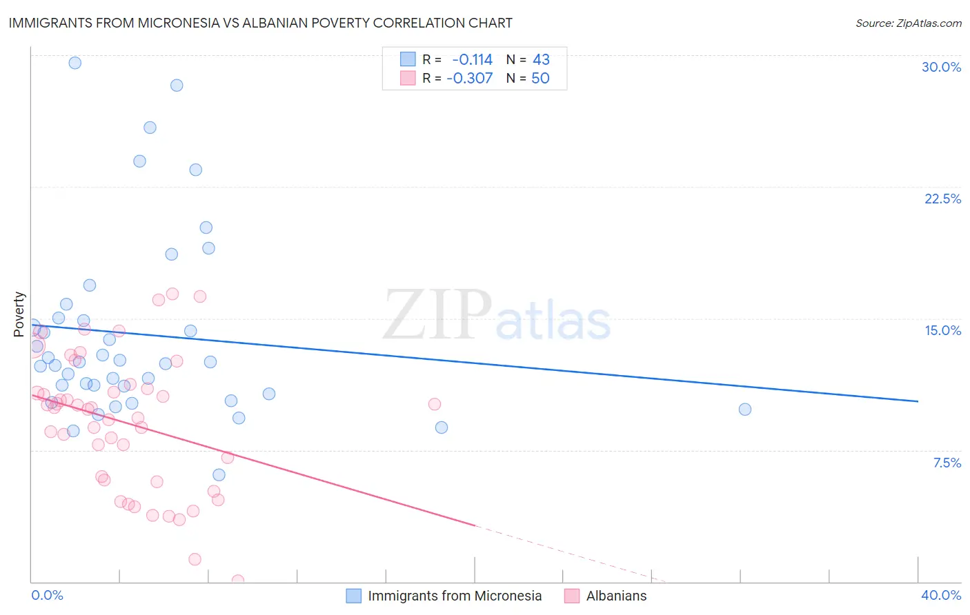 Immigrants from Micronesia vs Albanian Poverty