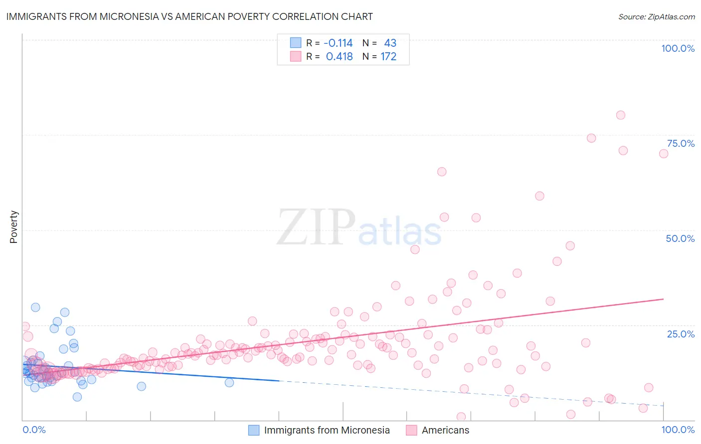 Immigrants from Micronesia vs American Poverty