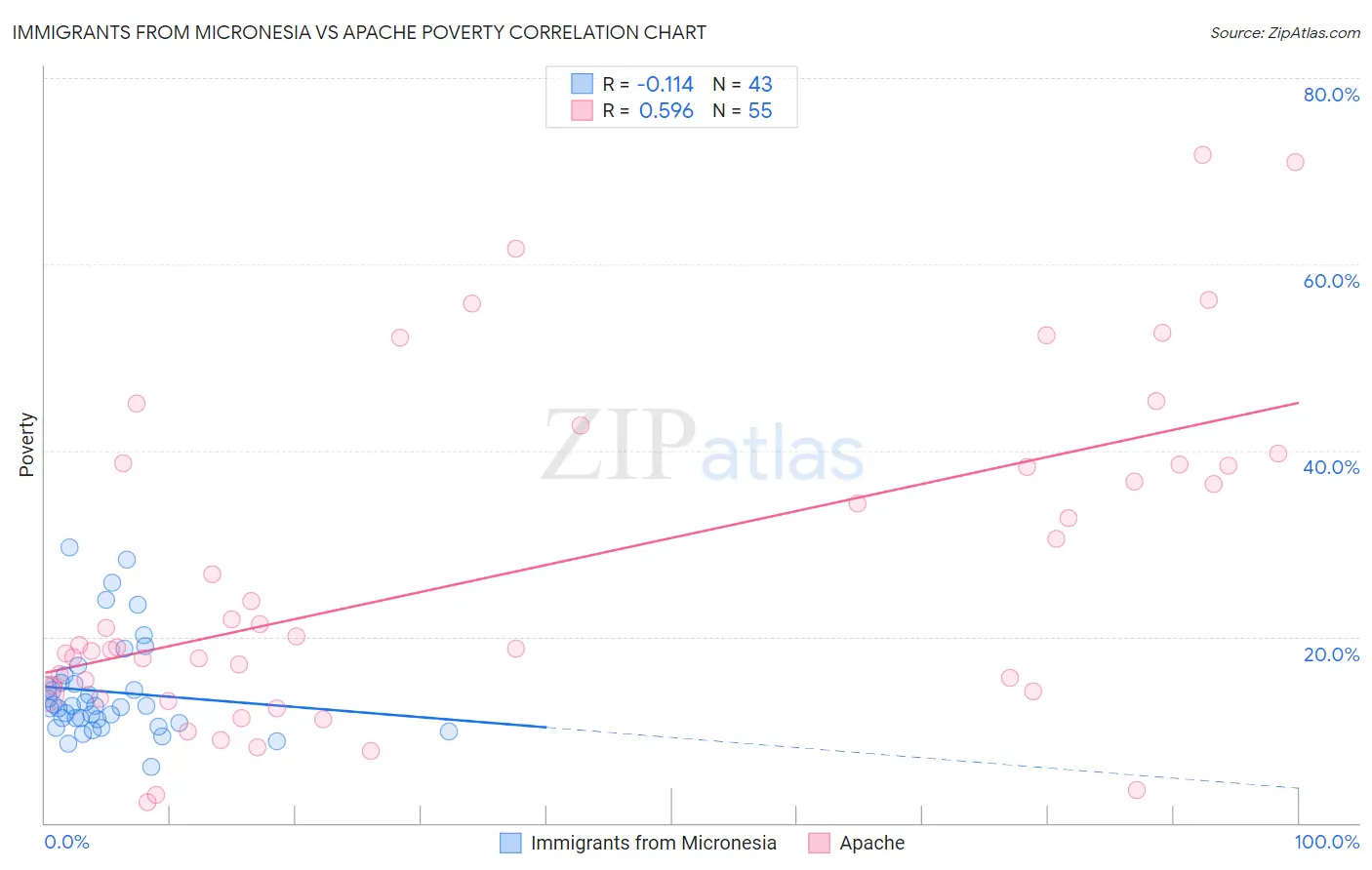Immigrants from Micronesia vs Apache Poverty