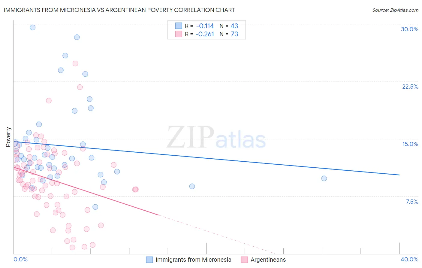 Immigrants from Micronesia vs Argentinean Poverty