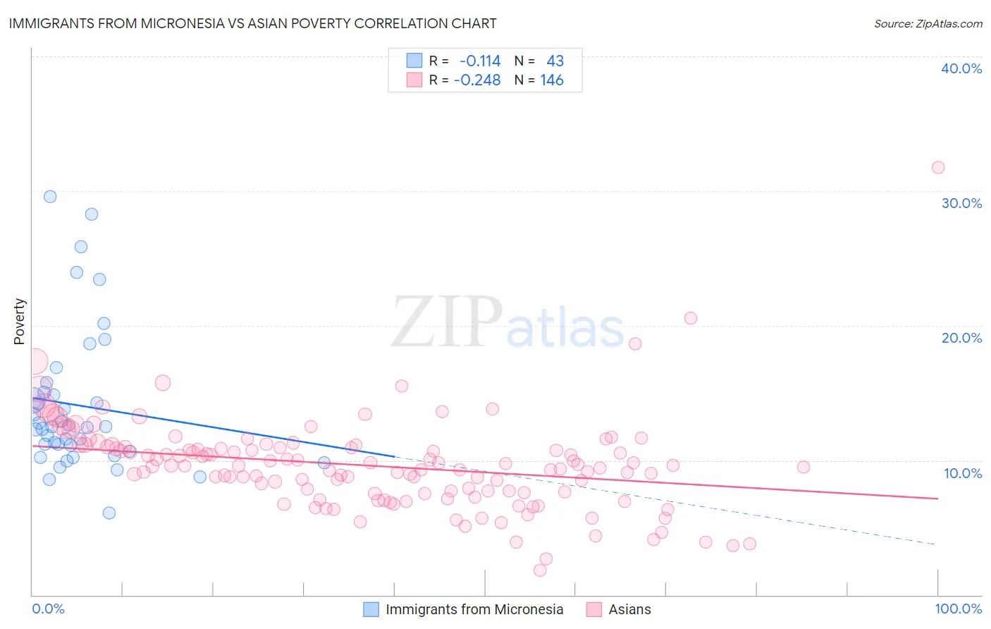 Immigrants from Micronesia vs Asian Poverty
