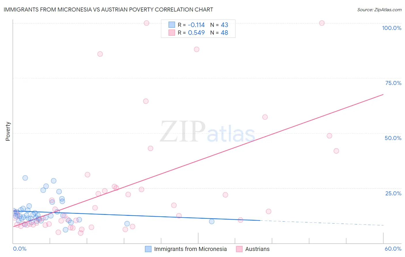 Immigrants from Micronesia vs Austrian Poverty