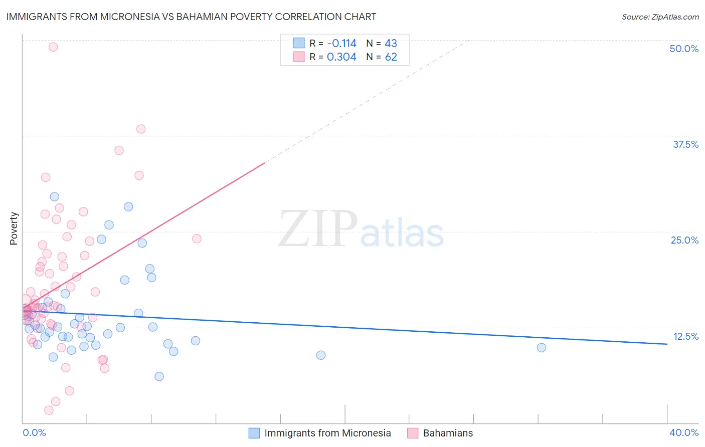 Immigrants from Micronesia vs Bahamian Poverty