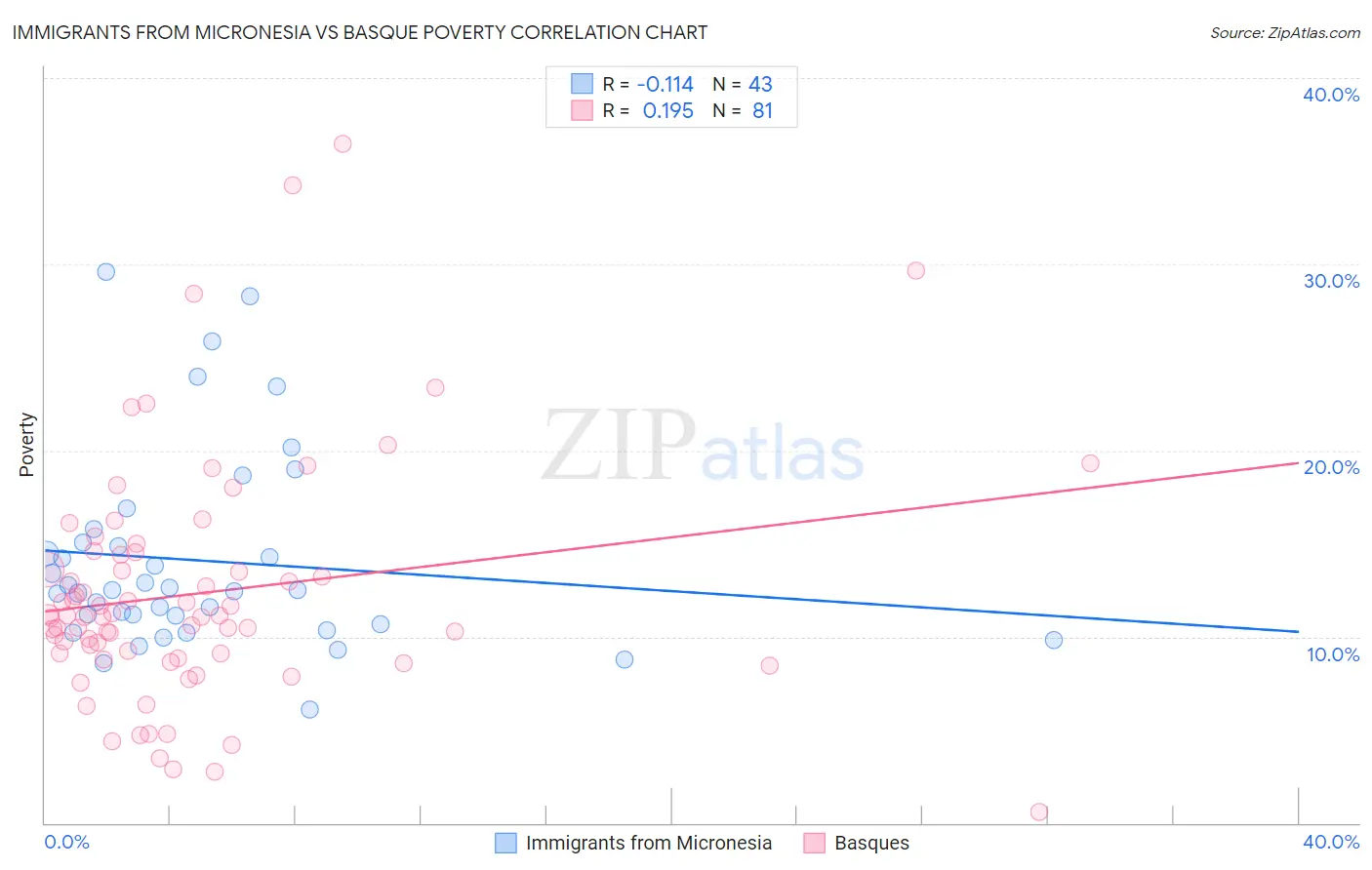Immigrants from Micronesia vs Basque Poverty